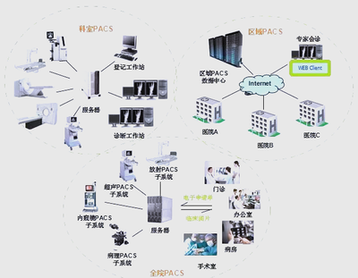 醫院信息系統HIS、EMR、HRP、PACS、LIS詳解與信息系統集成服務